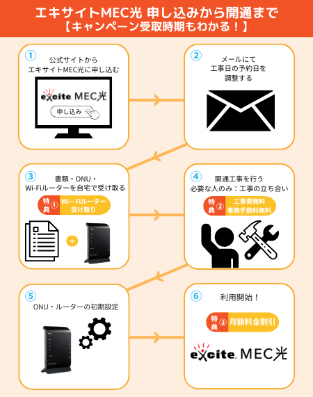 エキサイトMEC光開通までの流れ【キャンペーンの受け取り解説】